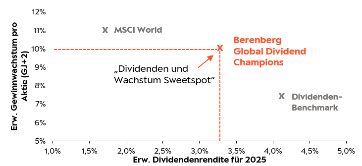 GDC Fonds im Fokus 1