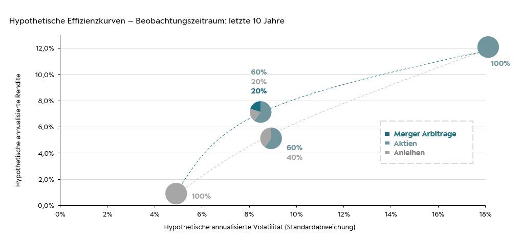 Hypothetische Effizienzkurven