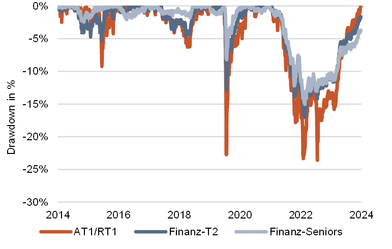 Drawdowns