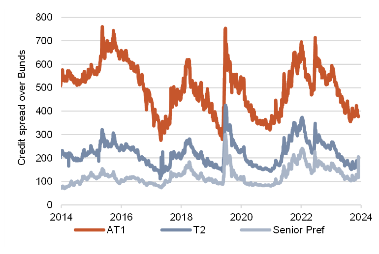 Subordinated bonds
