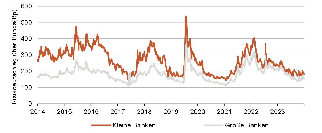 Risikoaufschläge