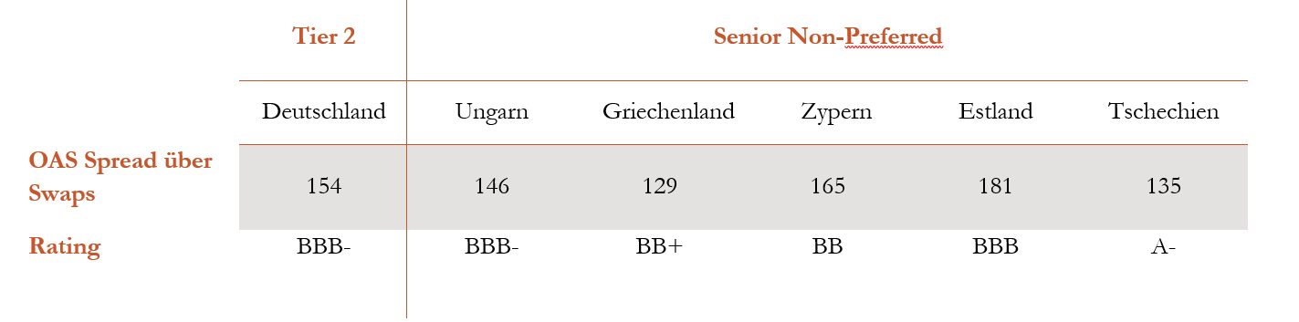 Tier 2 Anleihen