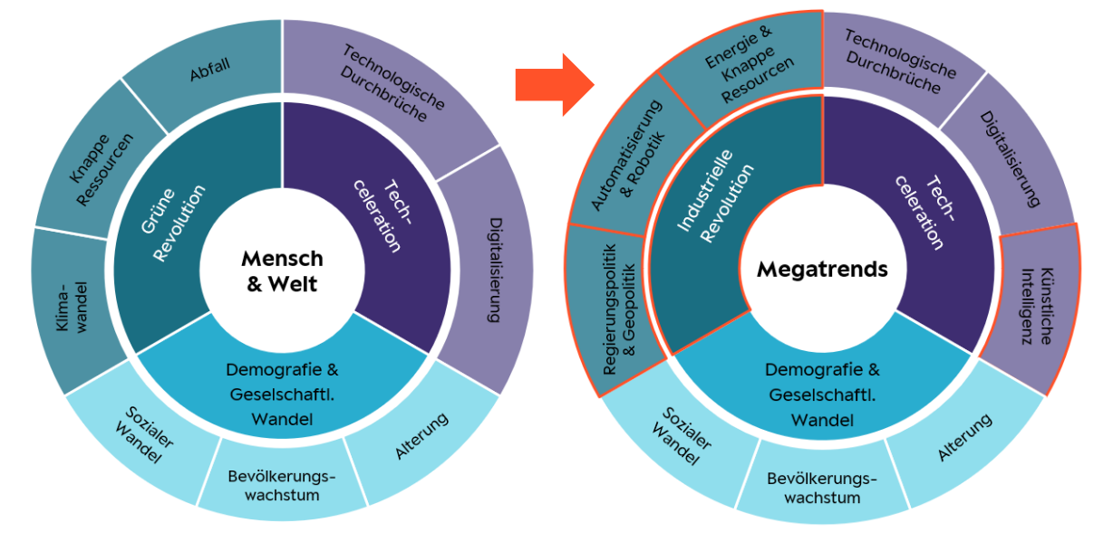 Megatrends DE