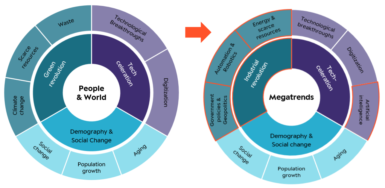 Megatrends EN