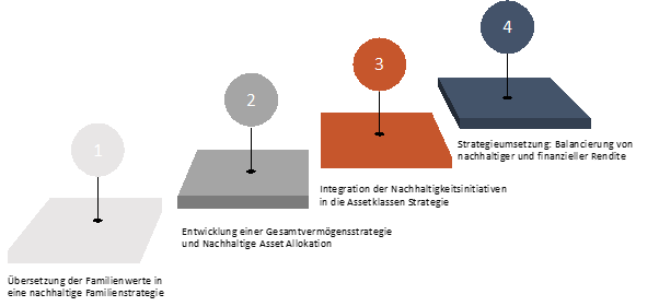 Family Offices Bild