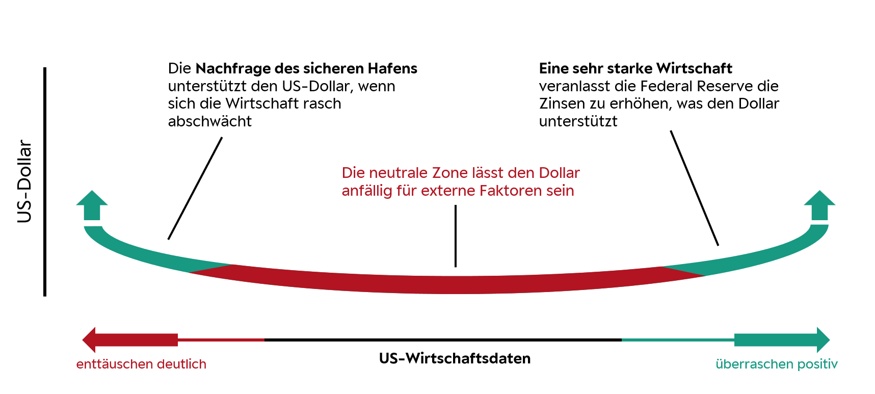 US Dollar Lächeln
