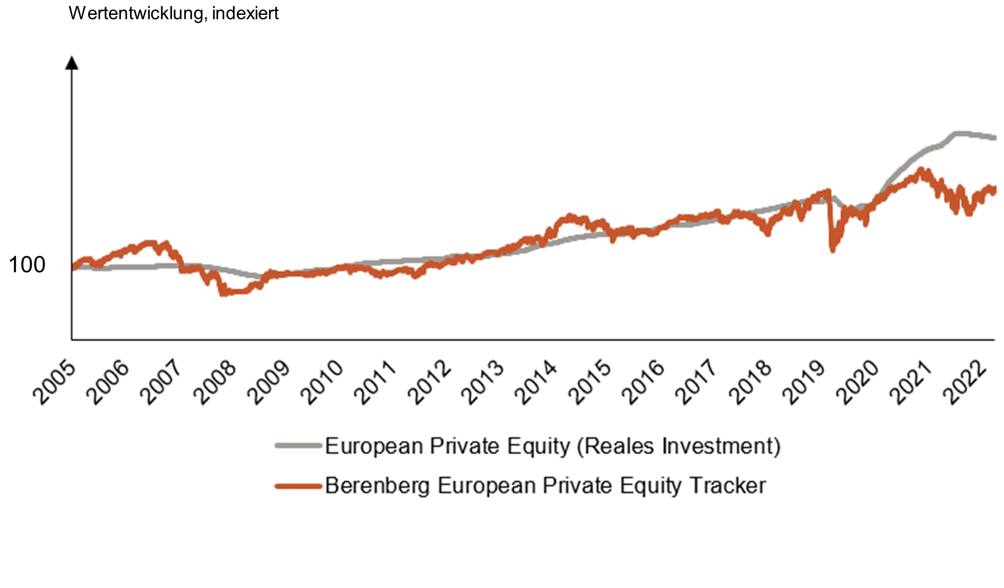 Grafik 1: Market-to-Market-Modellierung von European Private Equity