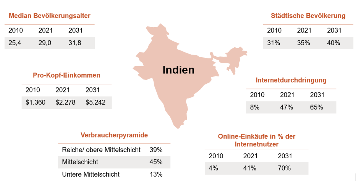 Grafik Asien Indien