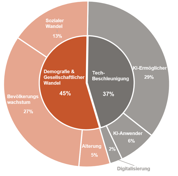 Grafik Asien Kreisdiagramm
