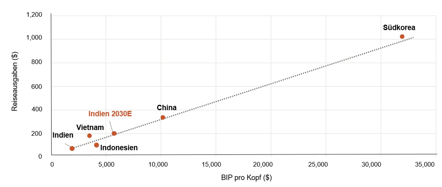Grafik Asien Reiseausgaben