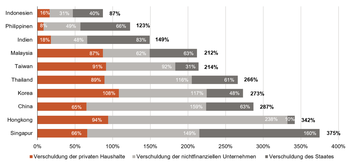 Grafik Konsum Asien