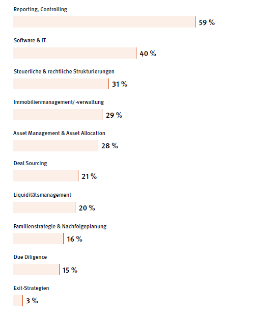Effizienz im Family Office