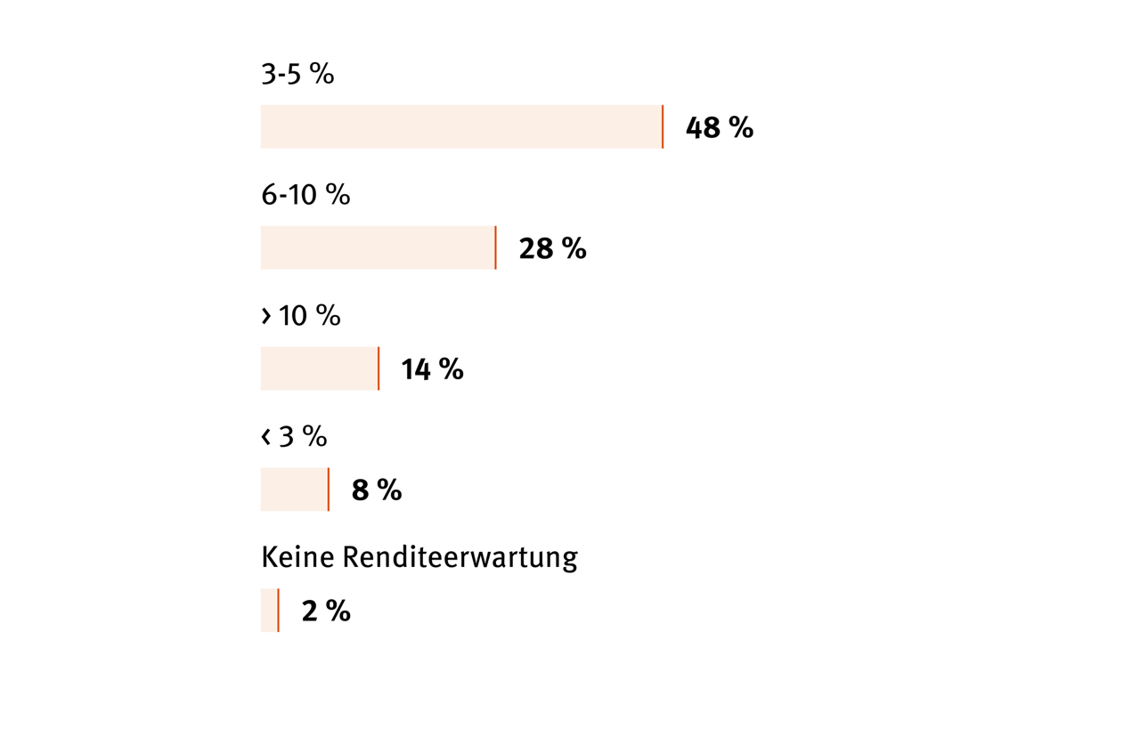Rendite 2