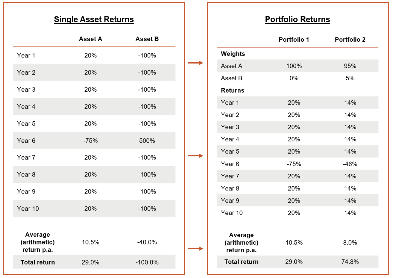 Table 3 Protected Equities