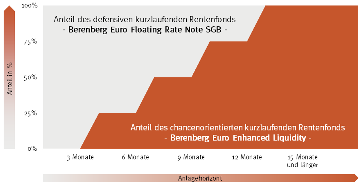 Liquidität Abb