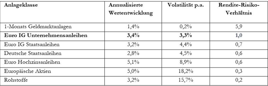 Tabelle Unternehmensanleihen