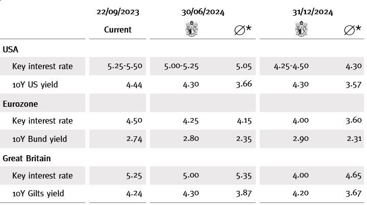 Horizon Q4 2023 bonds Tabelle en