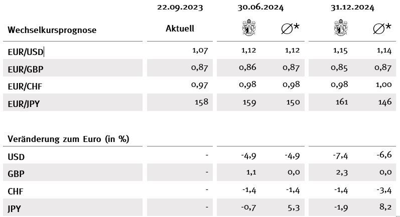 Horizonte q4 2023 Währungen Tabelle