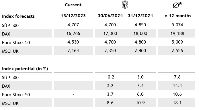 Forecasr equities neu