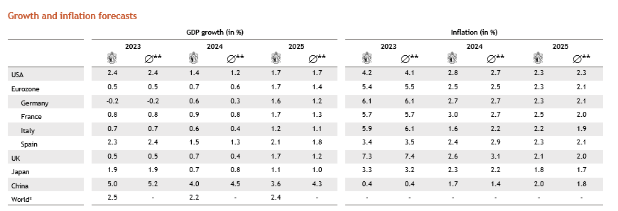 Growth and inflation forecasts neu S 7