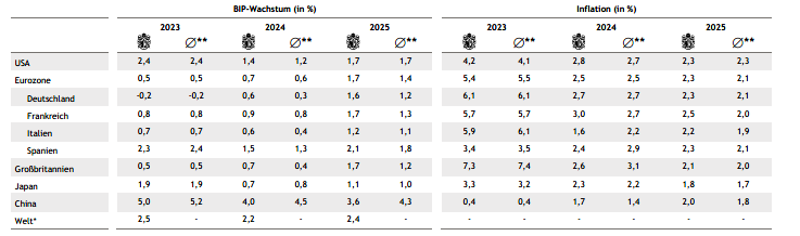 Wachstums und Inflationsprognosen neu S 7