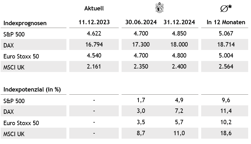 Prognoseübersicht S9