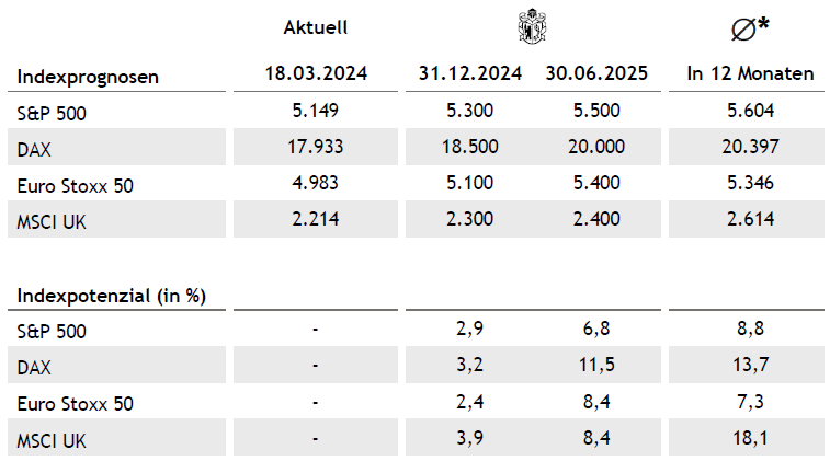 D Tabelle Aktien 2