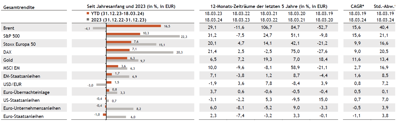 D Tabelle Multi Asset Strategie