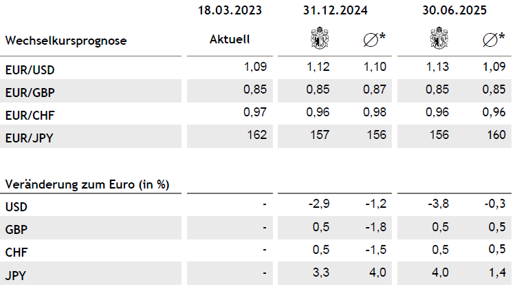 D Tabelle Rohstoffe Währungen