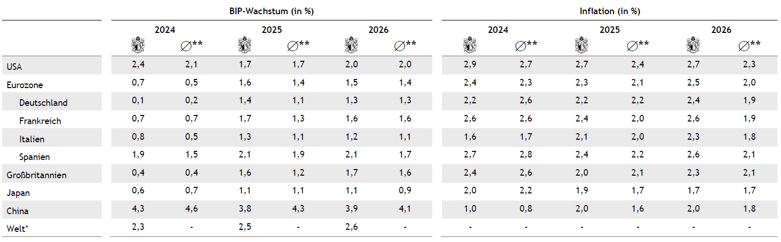 D Tabelle Volkswirtschaft