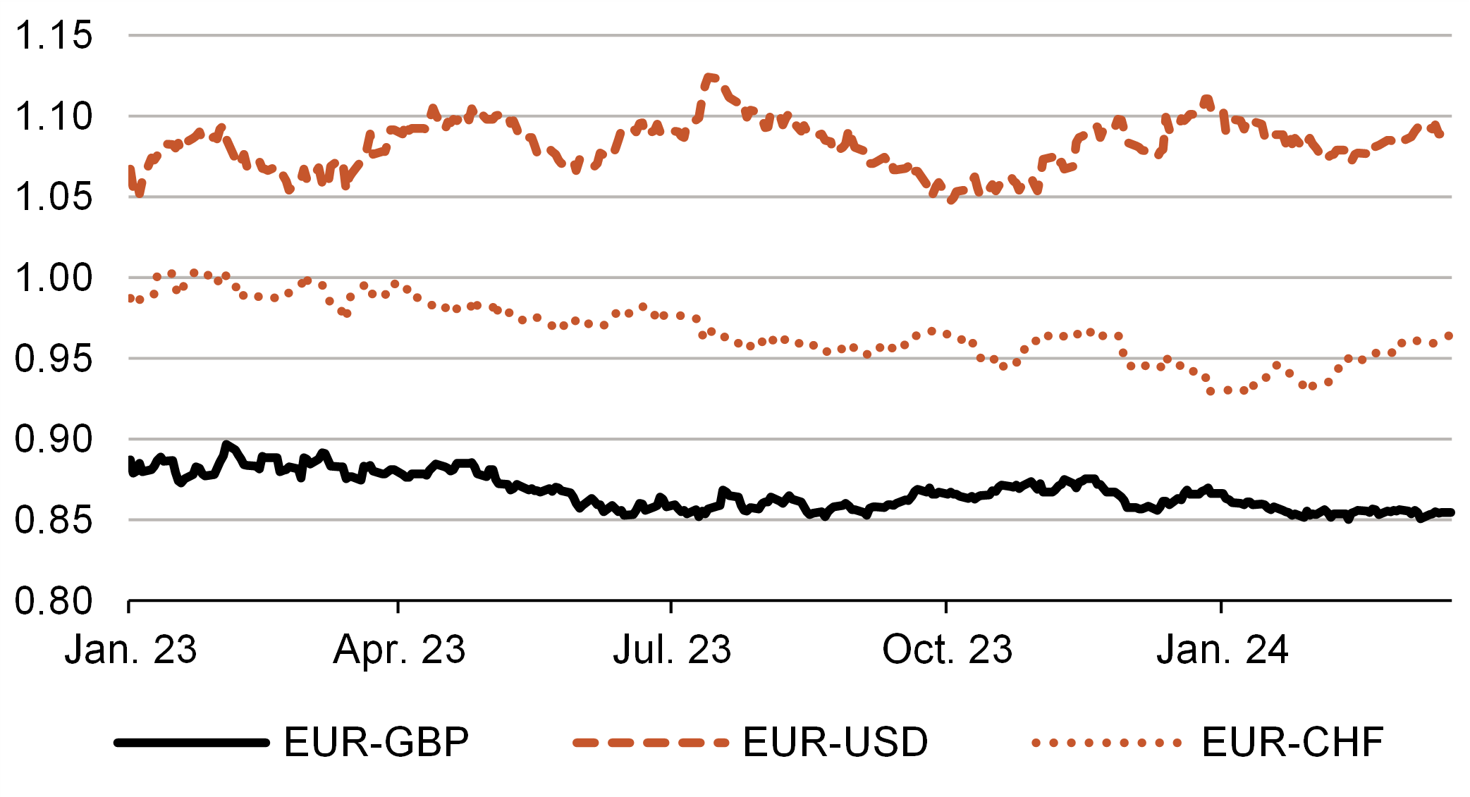 E Commodities Currencies 5