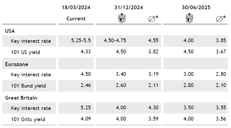 E Tabelle Bonds