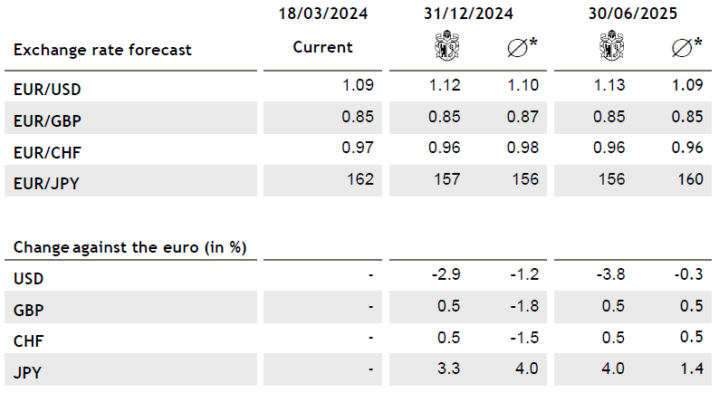 E Tabelle Commodities Currencies