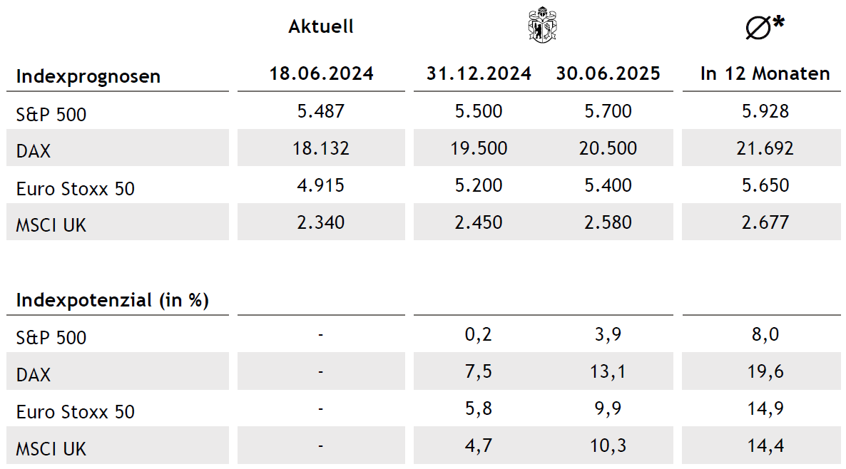 Tabelle Aktien DE 2