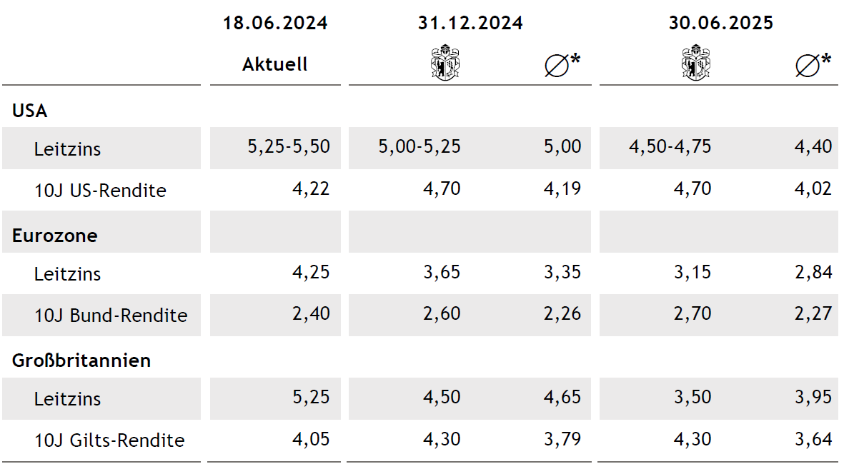 Tabelle Anleihen DE