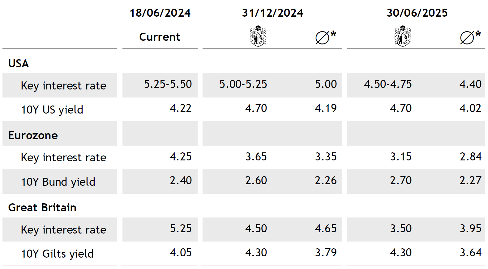 Tabelle Bonds EN