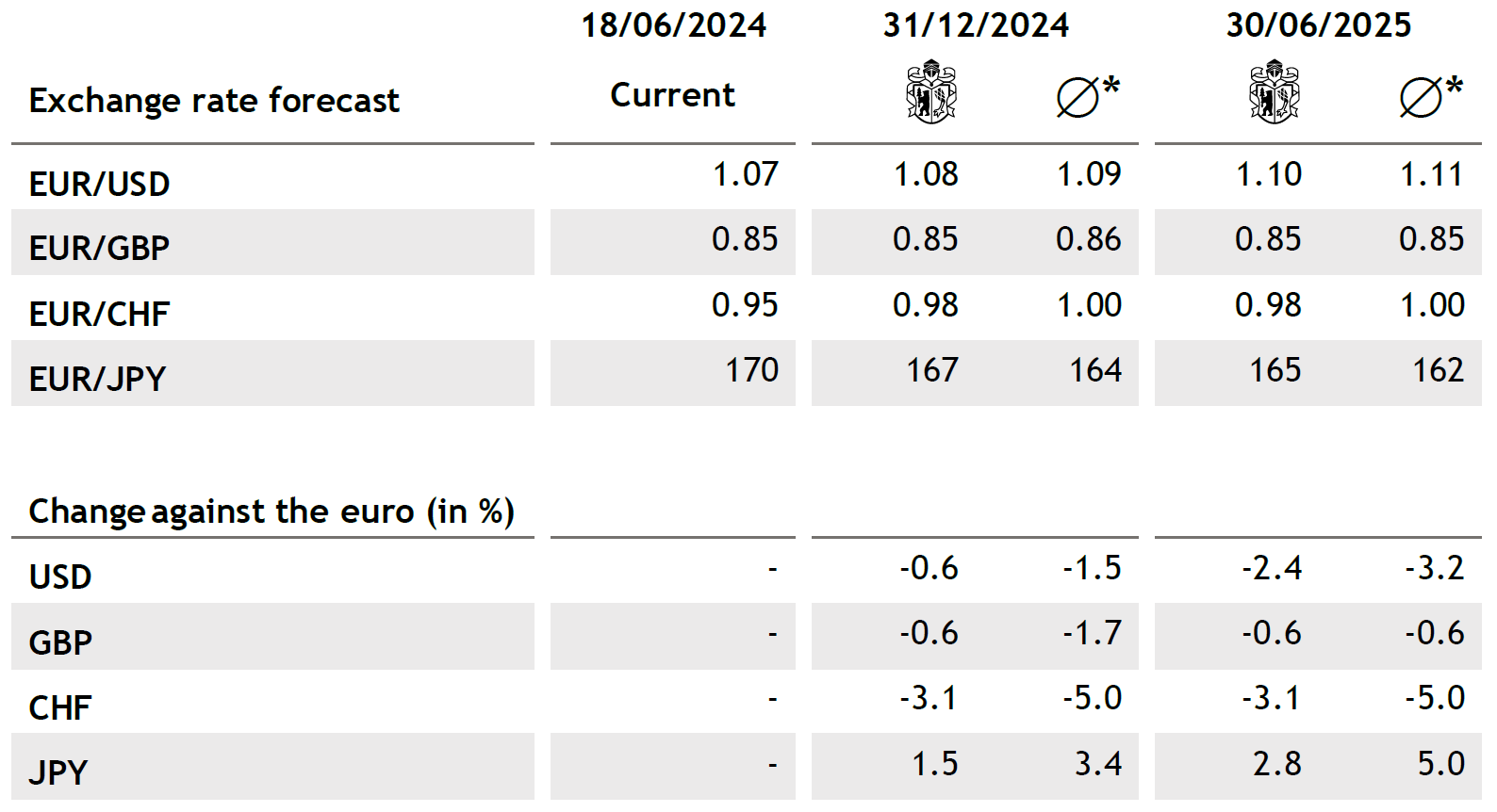 Tabelle Currencies Commodities EN