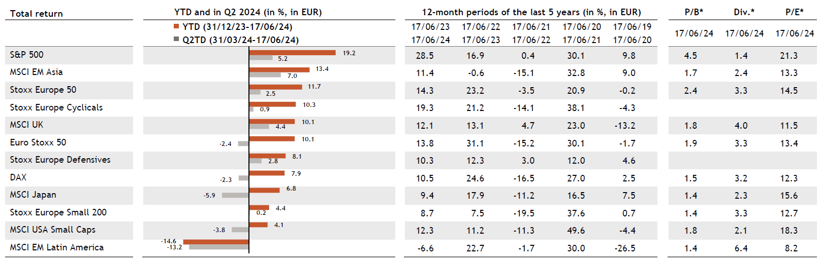Tabelle Equities EN