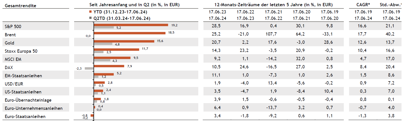 Tabelle Multi Asset Strategie DE