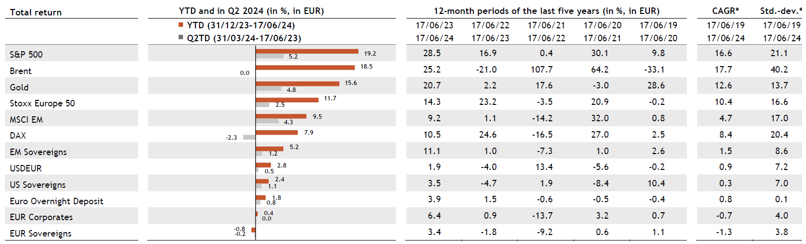 Tabelle Multi Asset Strategy EN