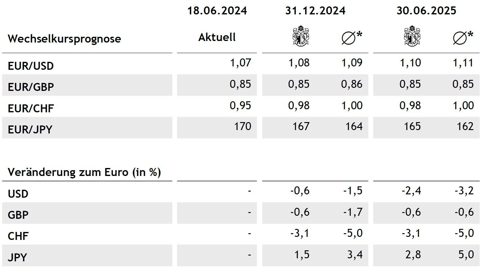 Tabelle Rohstoffe Waehrungen DE
