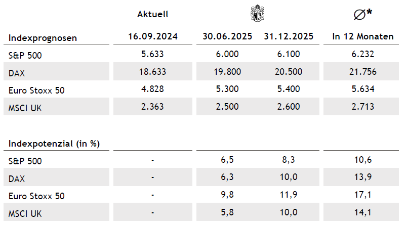 Tabelle Aktien 2 DE