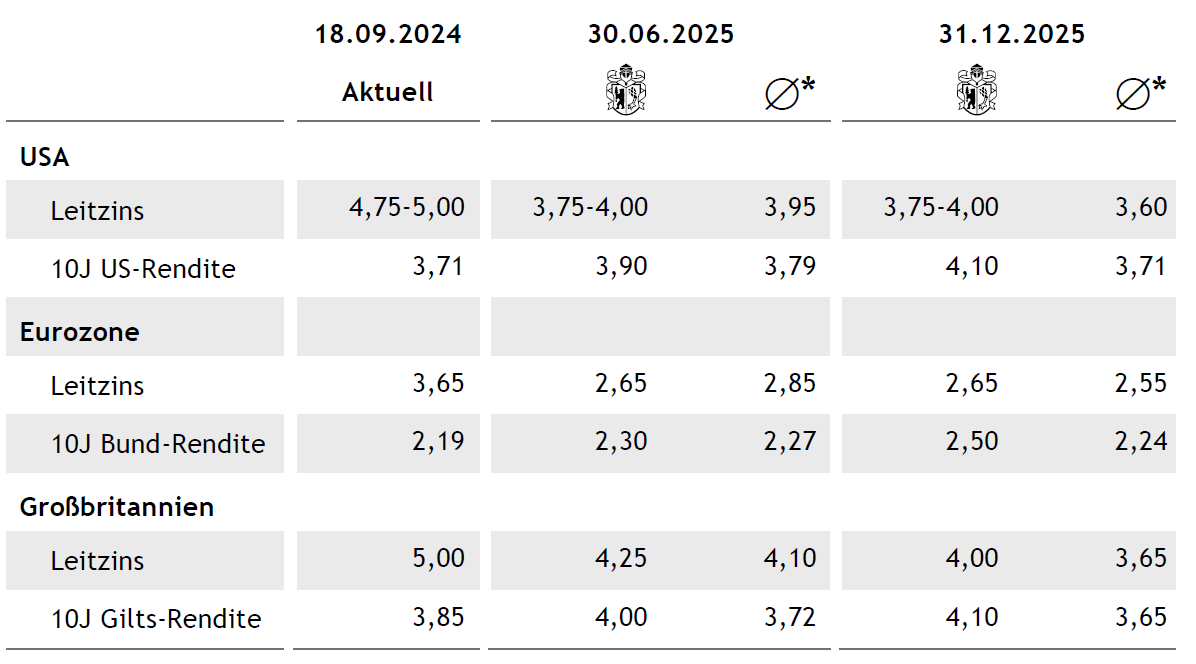 Tabelle Anleihen DE