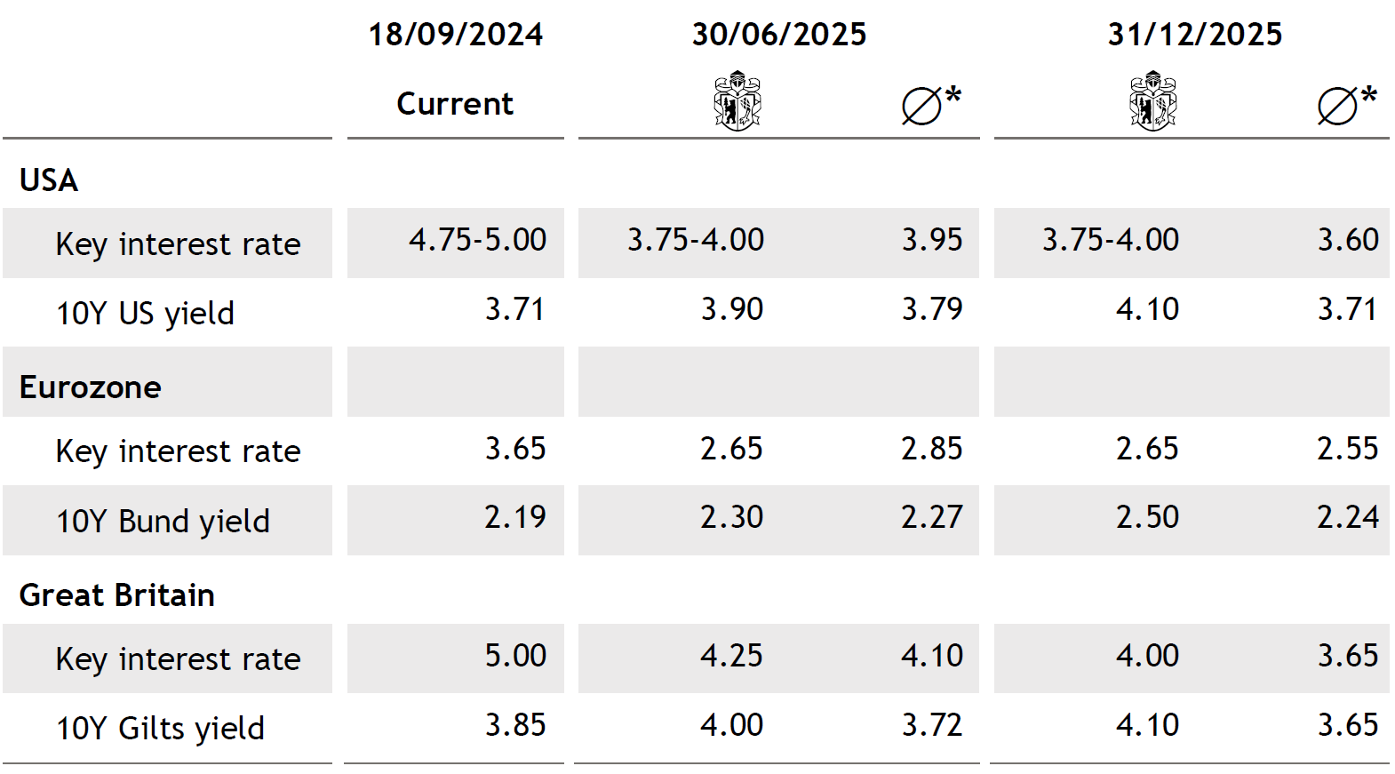 Tabelle Bonds EN