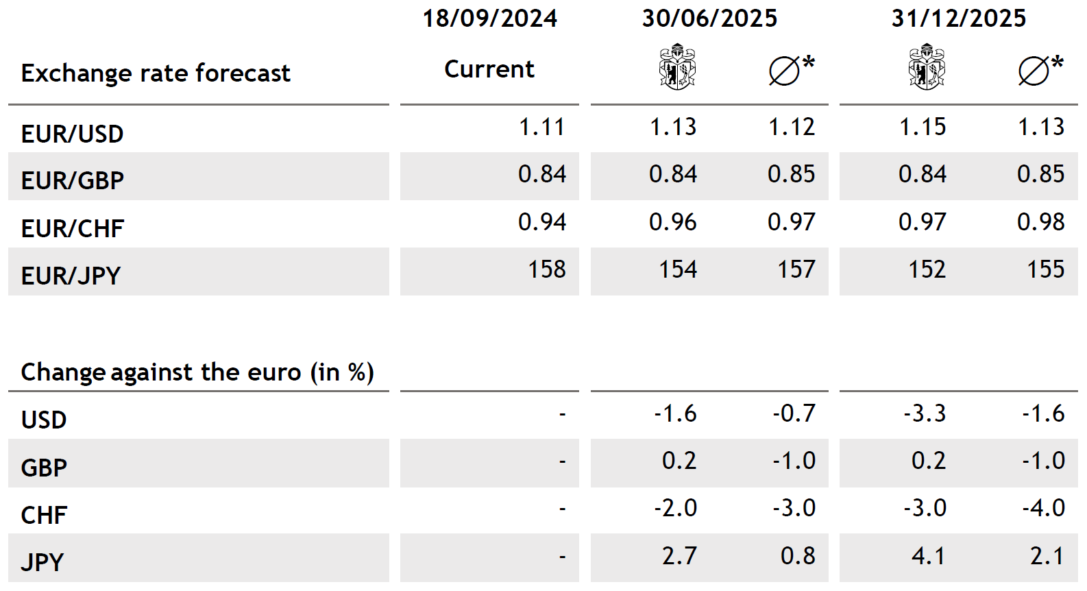 Tabelle Currencies EN