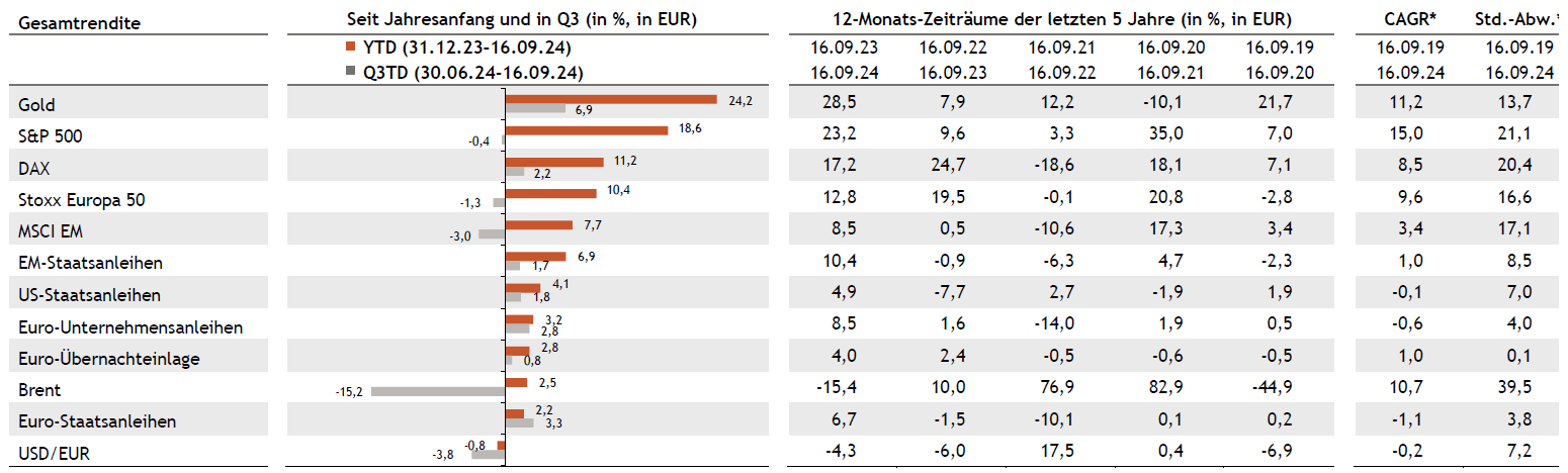 Tabelle Multi Asset Strategie DE