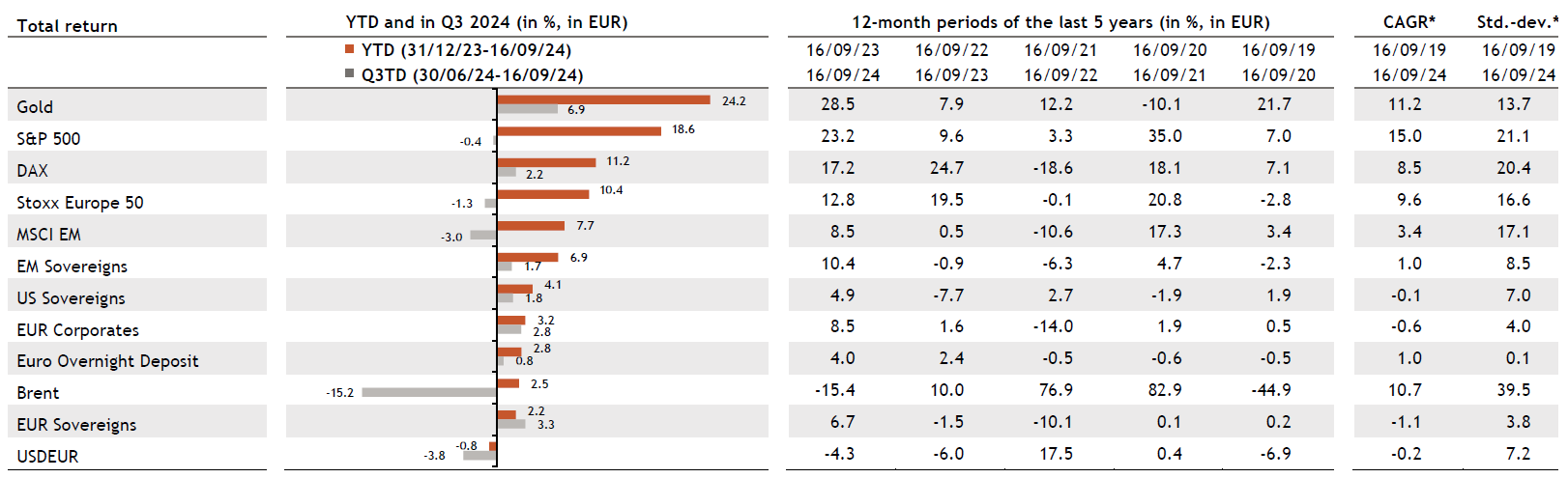 Tabelle Multi Asset Strategy EN