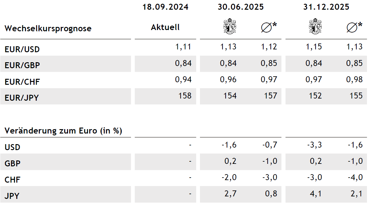 Tabelle Währungen DE