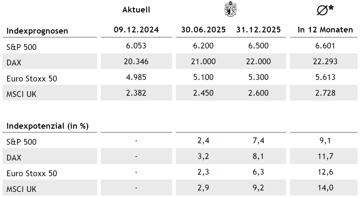 Tabelle 2 Aktien DE