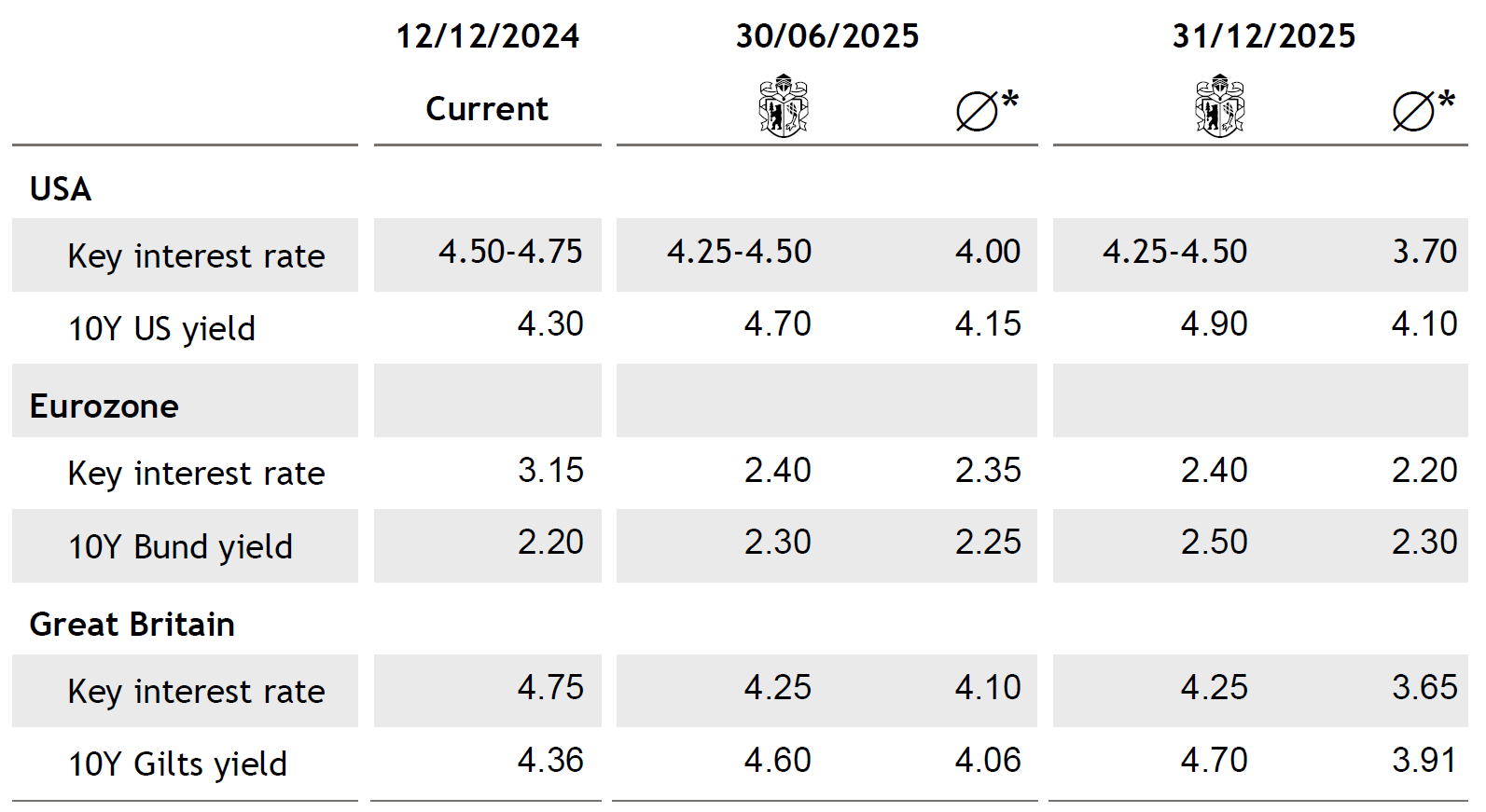 Tabelle Anleihen EN